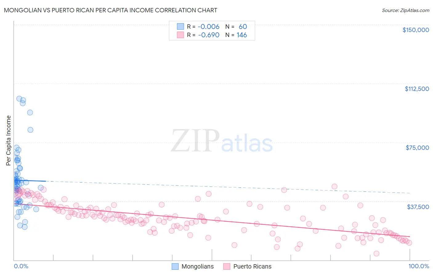 Mongolian vs Puerto Rican Per Capita Income