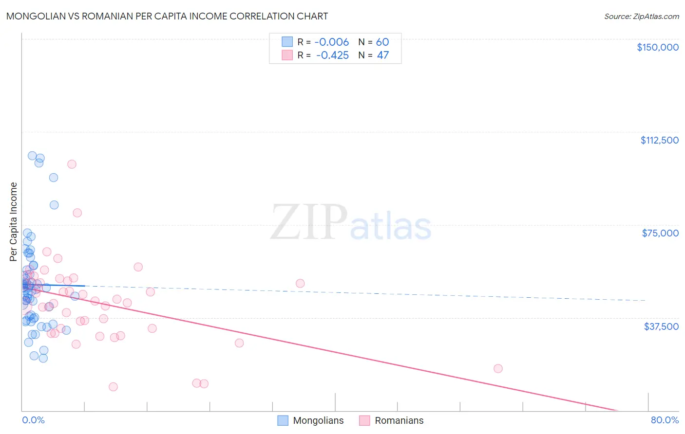 Mongolian vs Romanian Per Capita Income