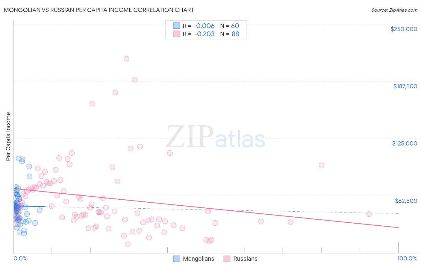 Mongolian vs Russian Per Capita Income