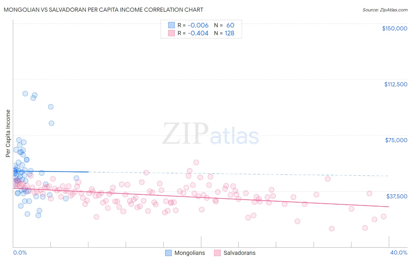 Mongolian vs Salvadoran Per Capita Income