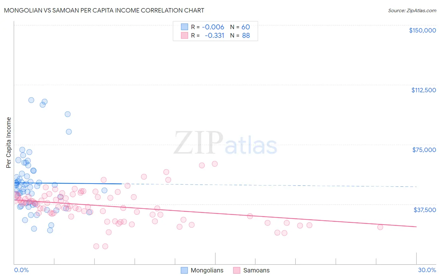 Mongolian vs Samoan Per Capita Income