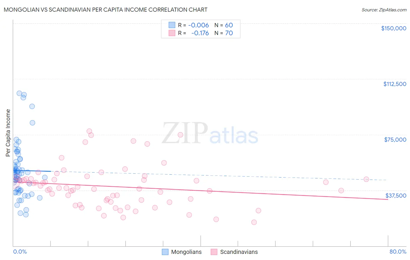 Mongolian vs Scandinavian Per Capita Income