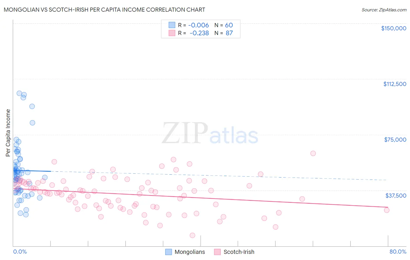 Mongolian vs Scotch-Irish Per Capita Income