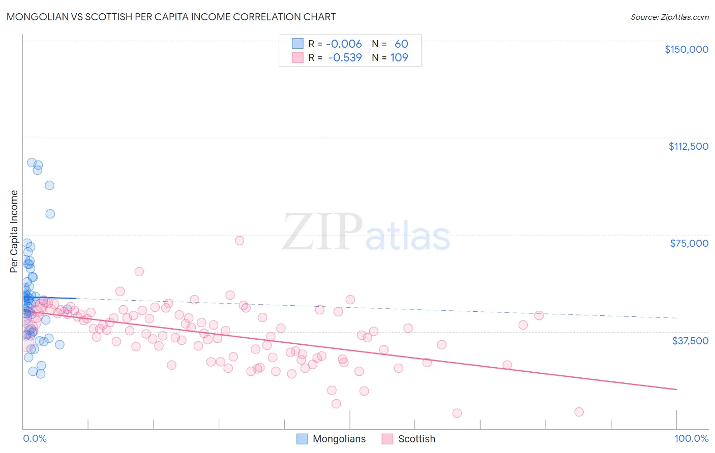 Mongolian vs Scottish Per Capita Income