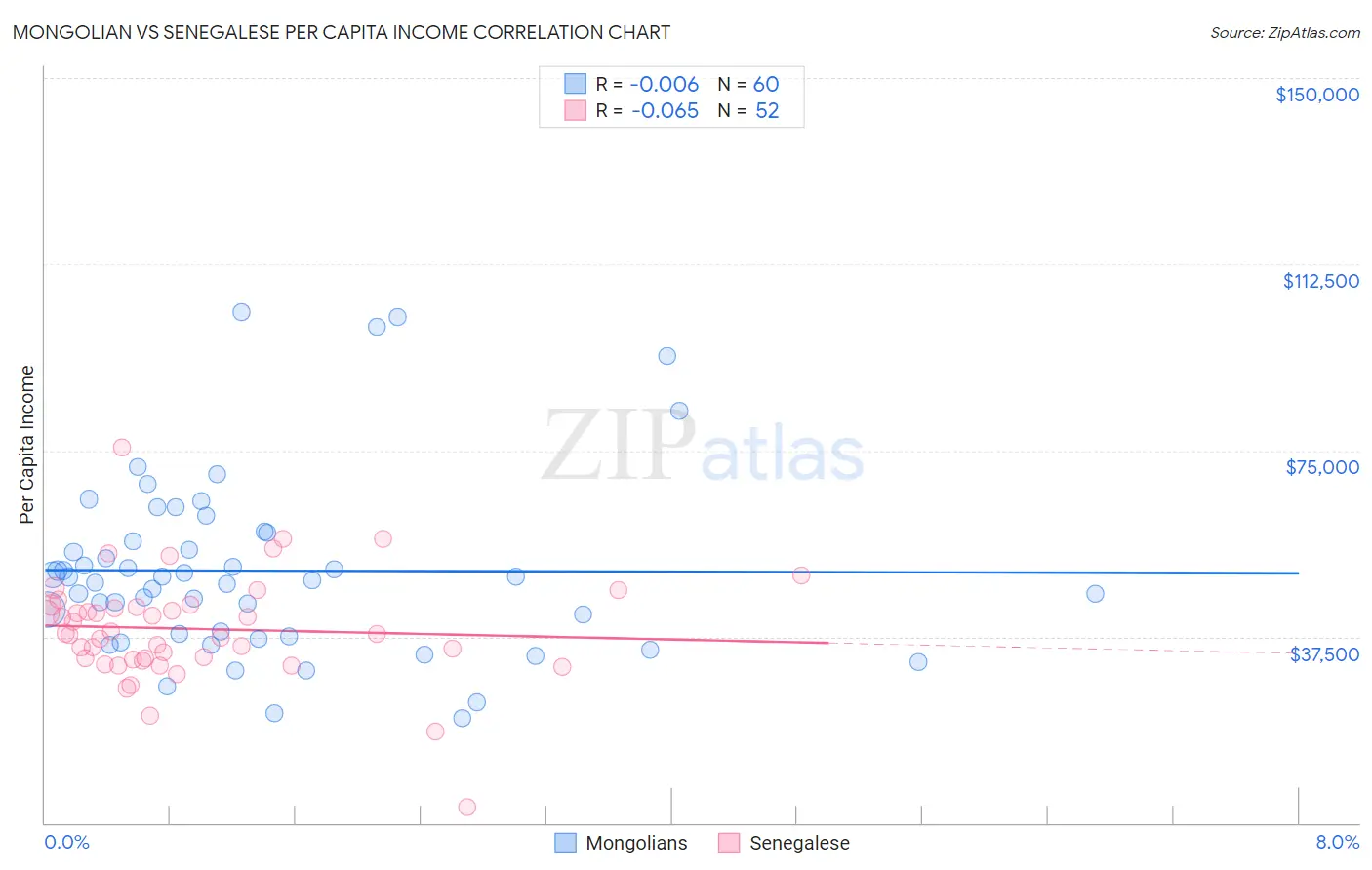 Mongolian vs Senegalese Per Capita Income