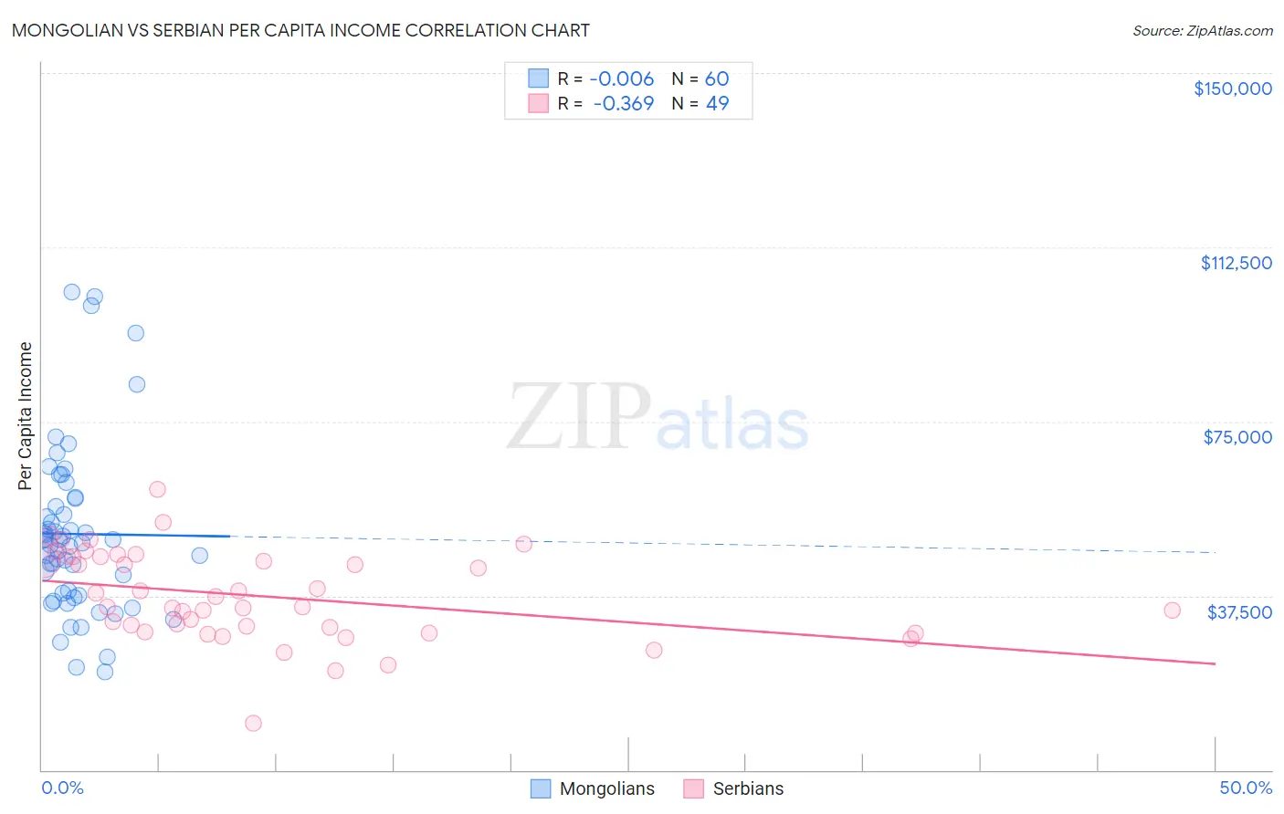 Mongolian vs Serbian Per Capita Income