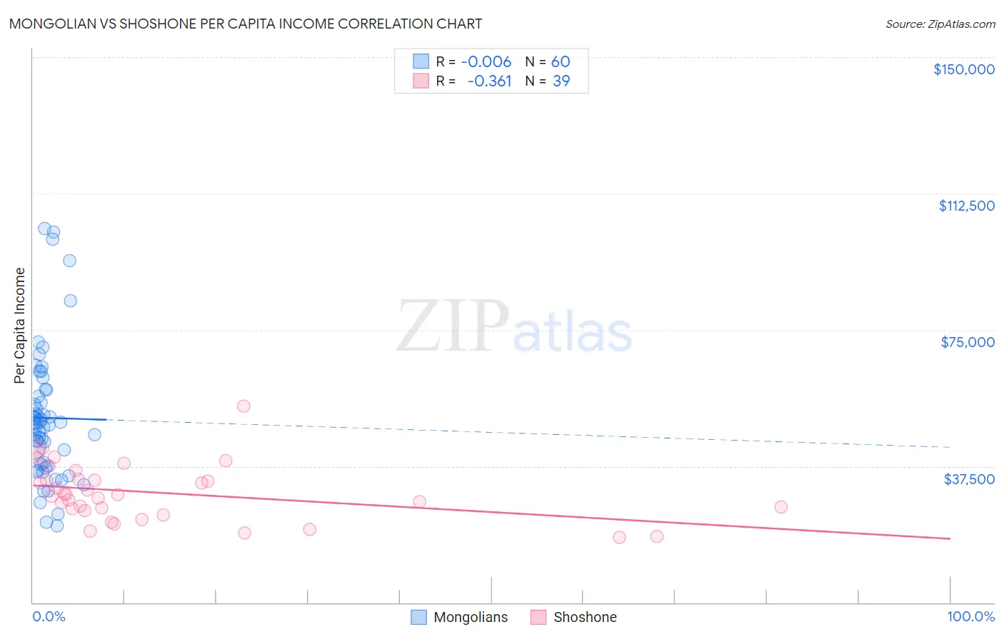 Mongolian vs Shoshone Per Capita Income