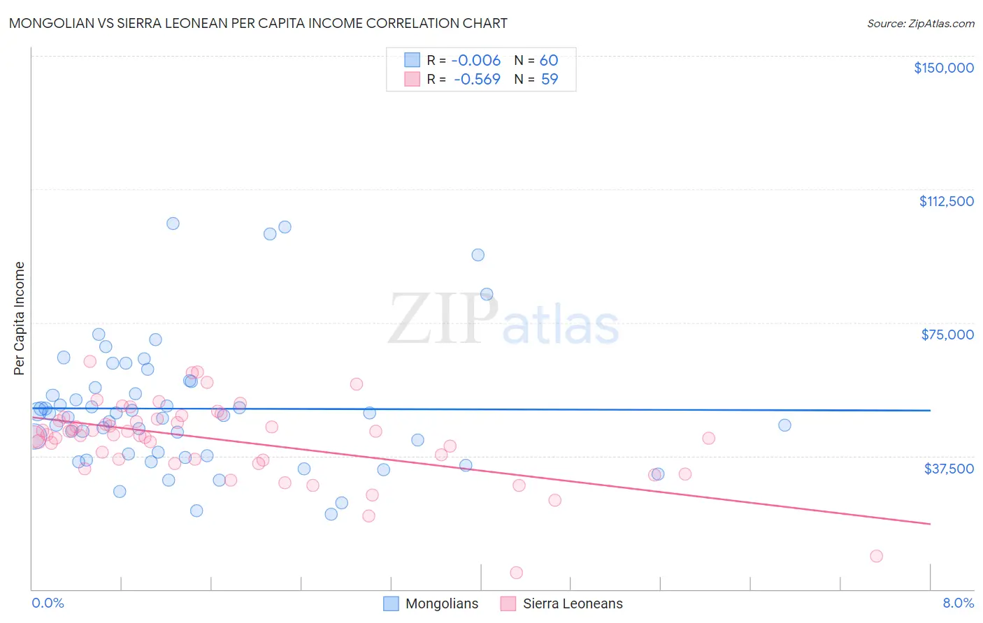 Mongolian vs Sierra Leonean Per Capita Income