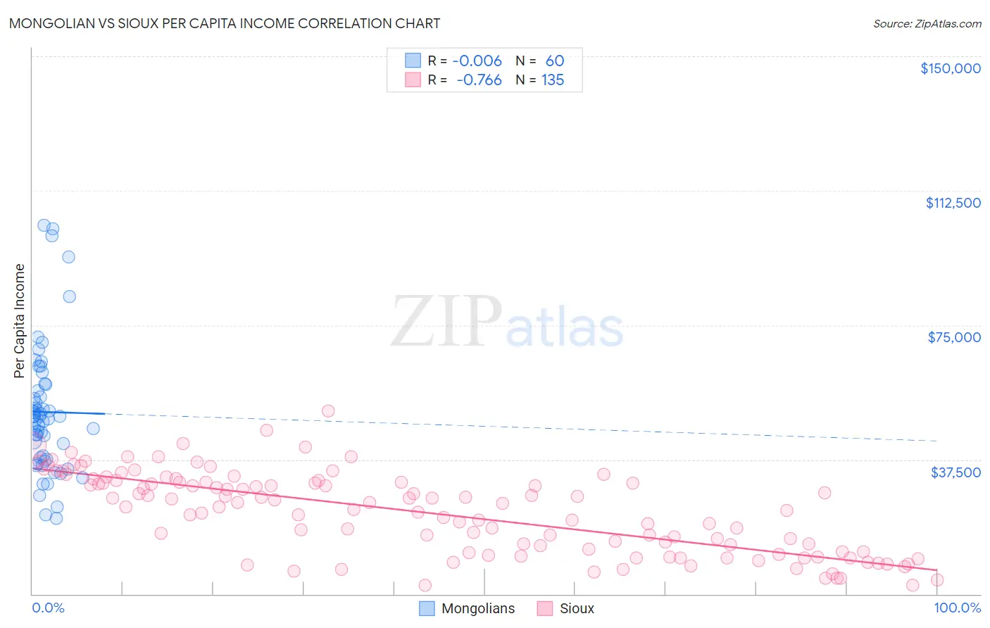 Mongolian vs Sioux Per Capita Income