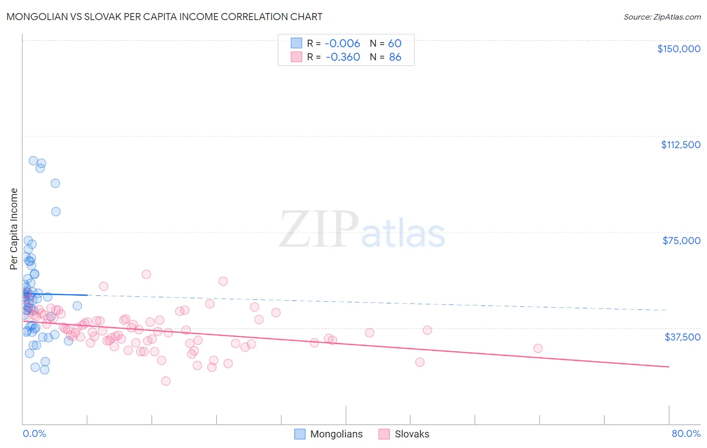 Mongolian vs Slovak Per Capita Income