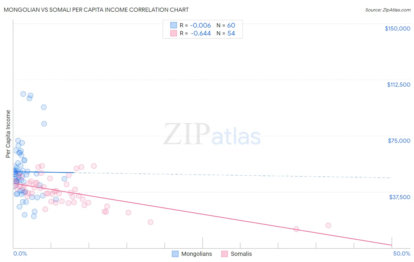 Mongolian vs Somali Per Capita Income