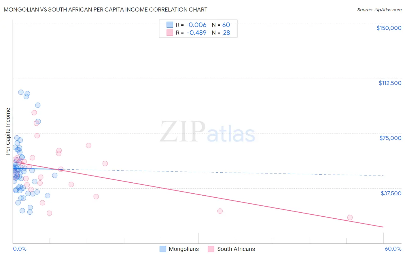 Mongolian vs South African Per Capita Income