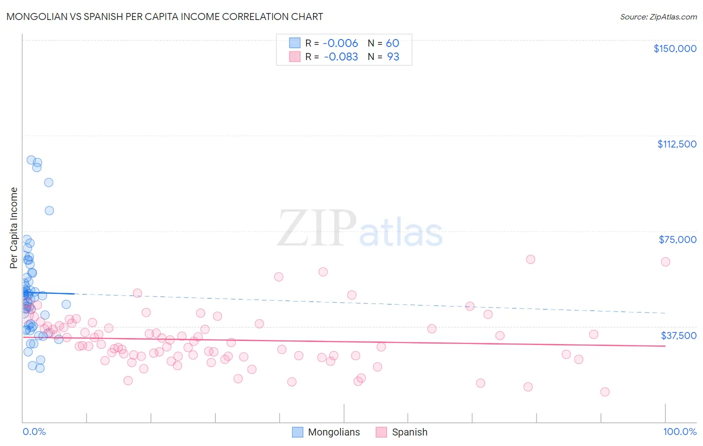 Mongolian vs Spanish Per Capita Income