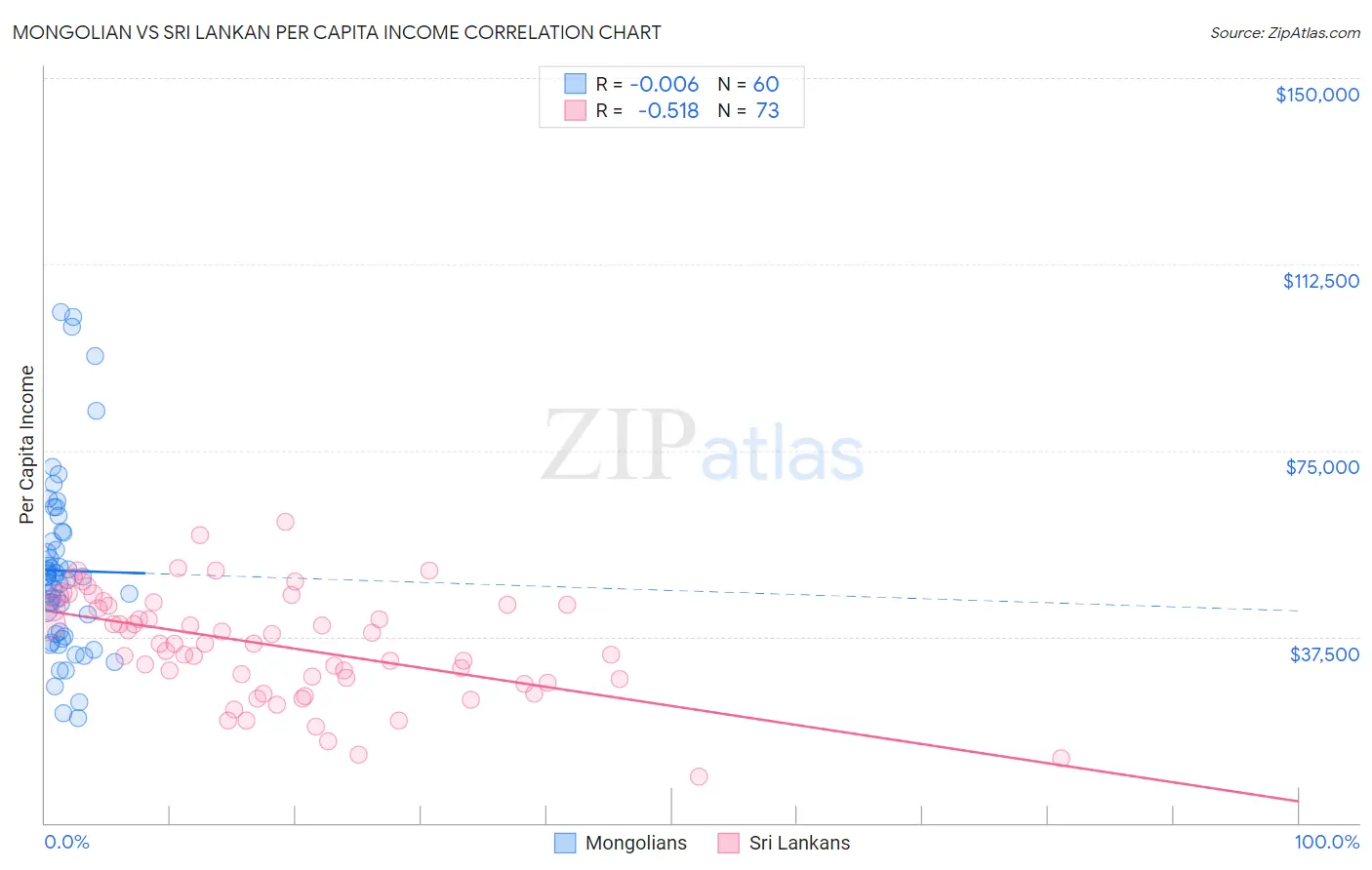 Mongolian vs Sri Lankan Per Capita Income