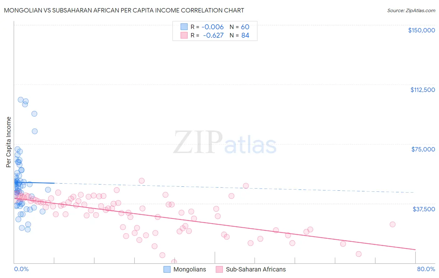Mongolian vs Subsaharan African Per Capita Income