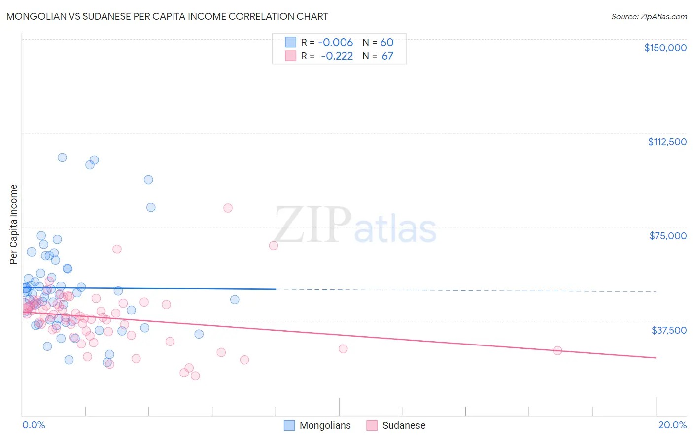 Mongolian vs Sudanese Per Capita Income