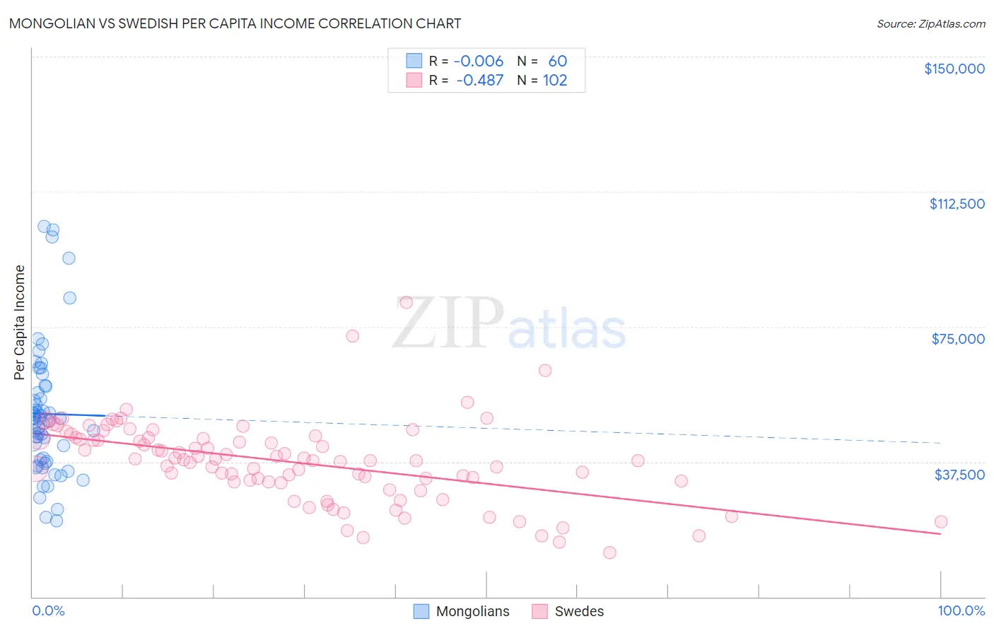 Mongolian vs Swedish Per Capita Income