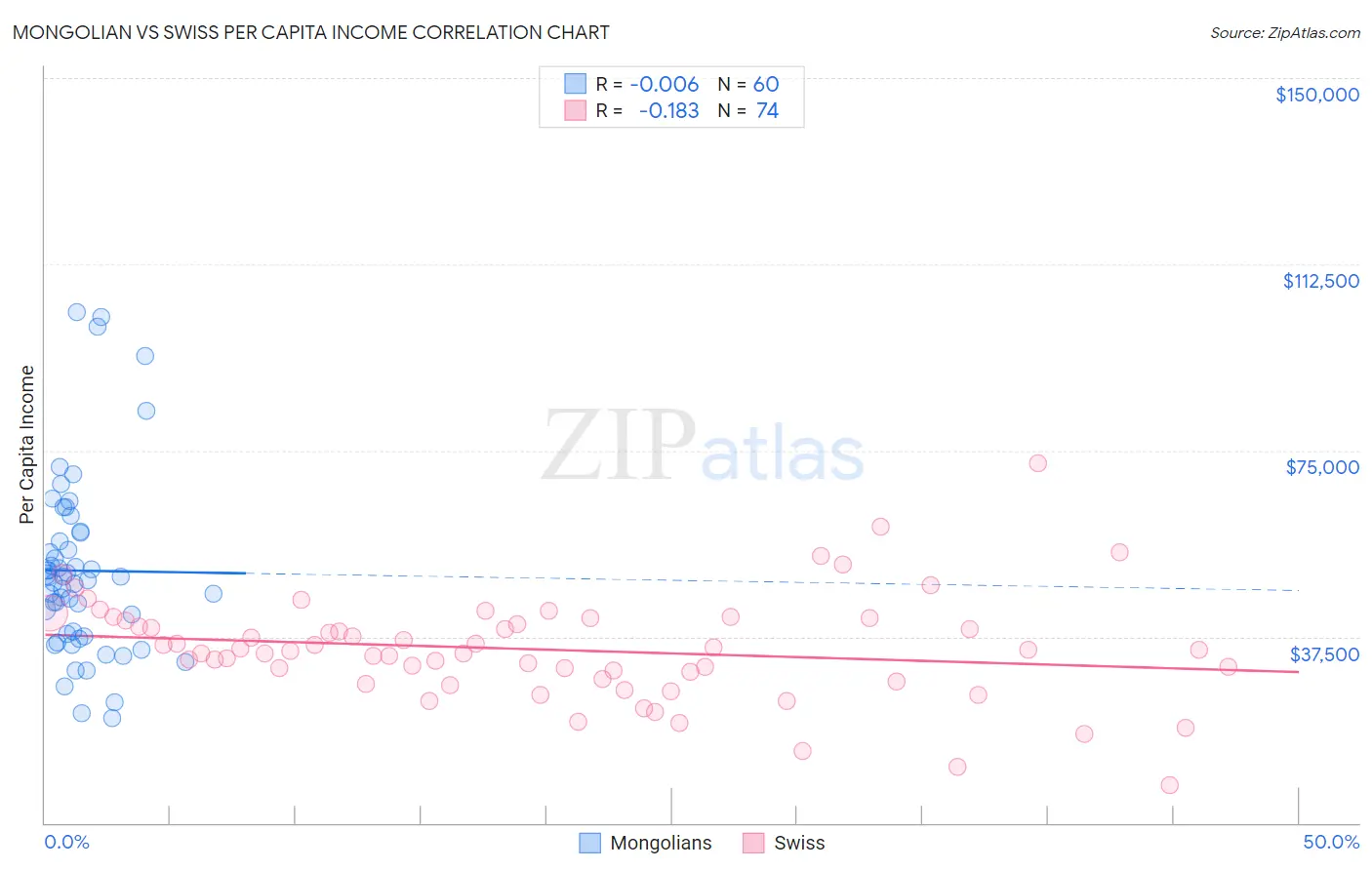 Mongolian vs Swiss Per Capita Income