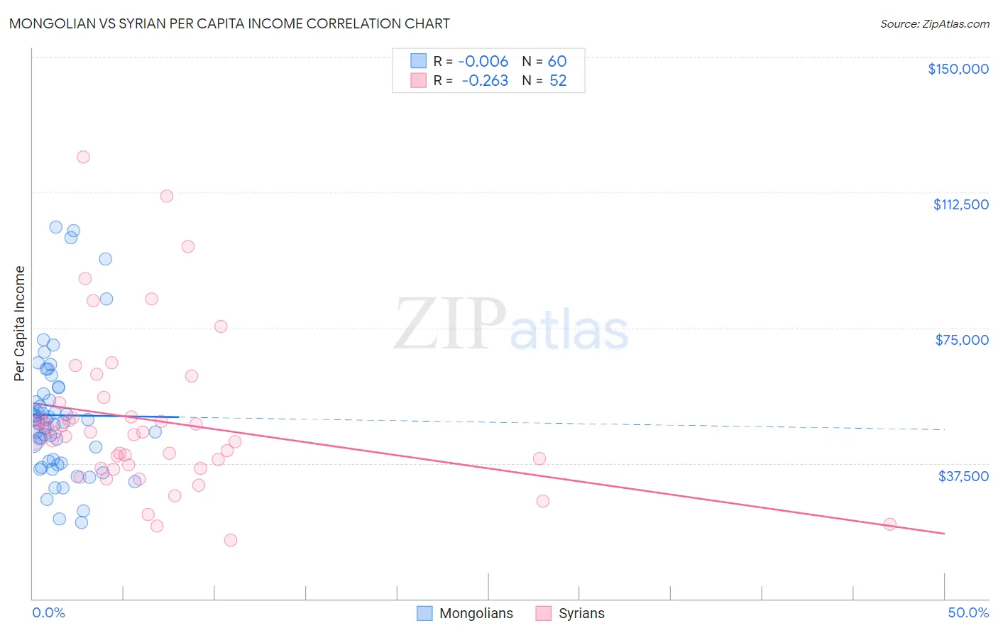 Mongolian vs Syrian Per Capita Income