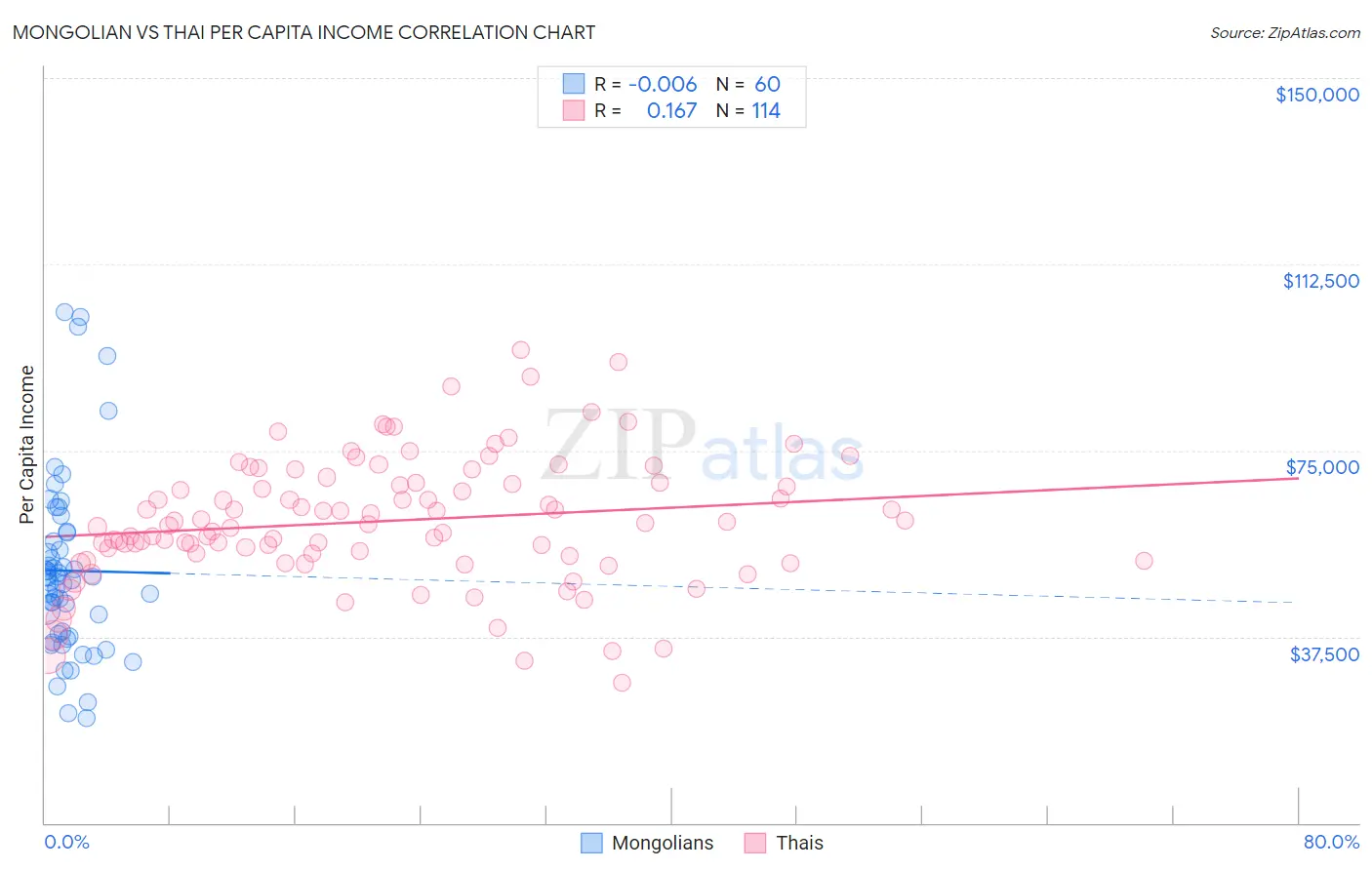 Mongolian vs Thai Per Capita Income