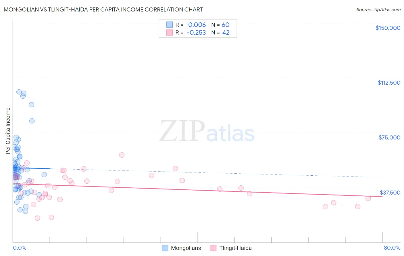 Mongolian vs Tlingit-Haida Per Capita Income