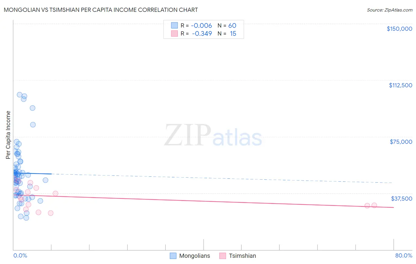 Mongolian vs Tsimshian Per Capita Income