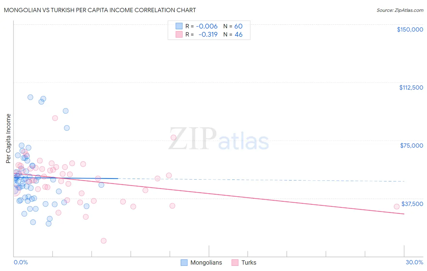 Mongolian vs Turkish Per Capita Income