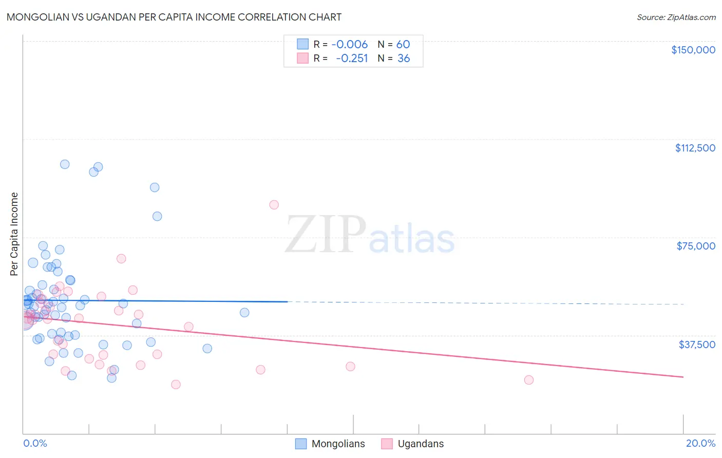 Mongolian vs Ugandan Per Capita Income