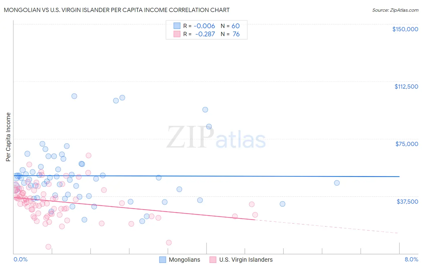 Mongolian vs U.S. Virgin Islander Per Capita Income