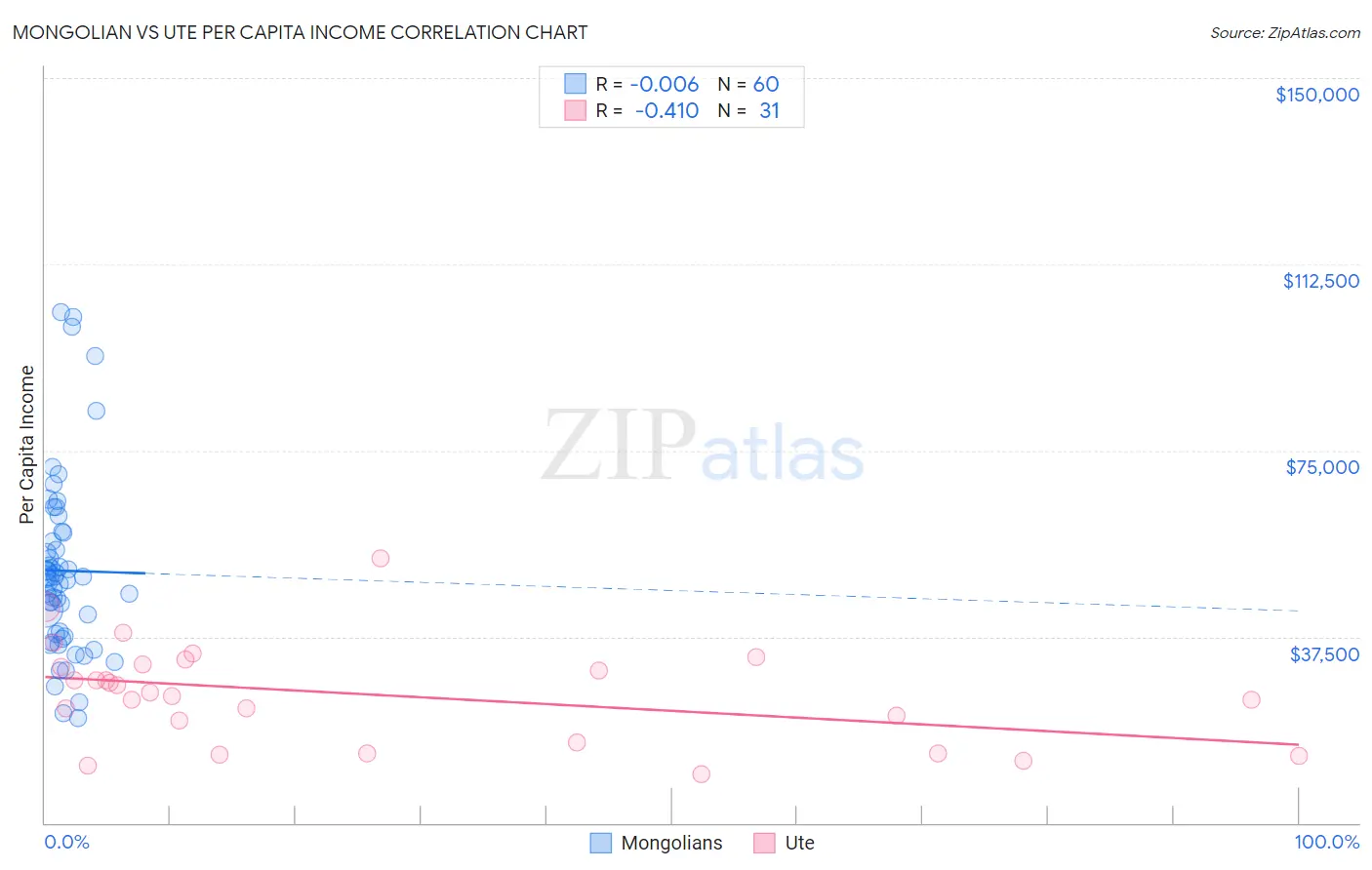 Mongolian vs Ute Per Capita Income