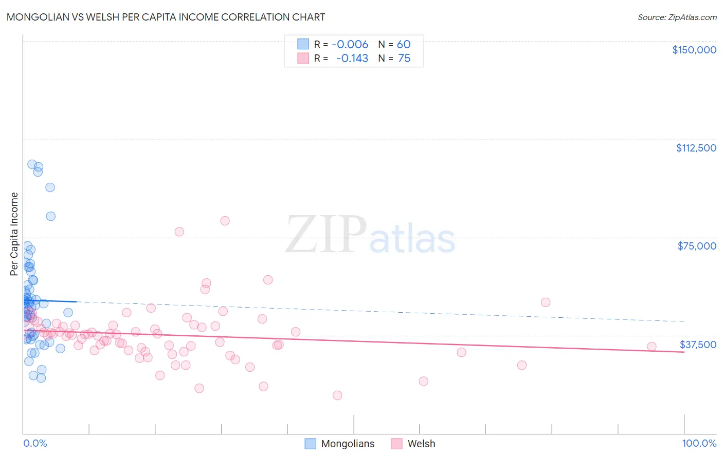 Mongolian vs Welsh Per Capita Income