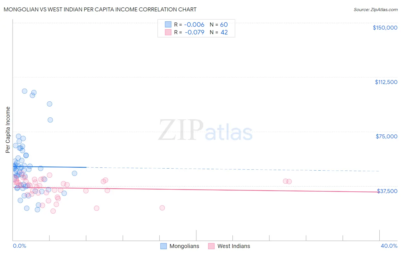 Mongolian vs West Indian Per Capita Income