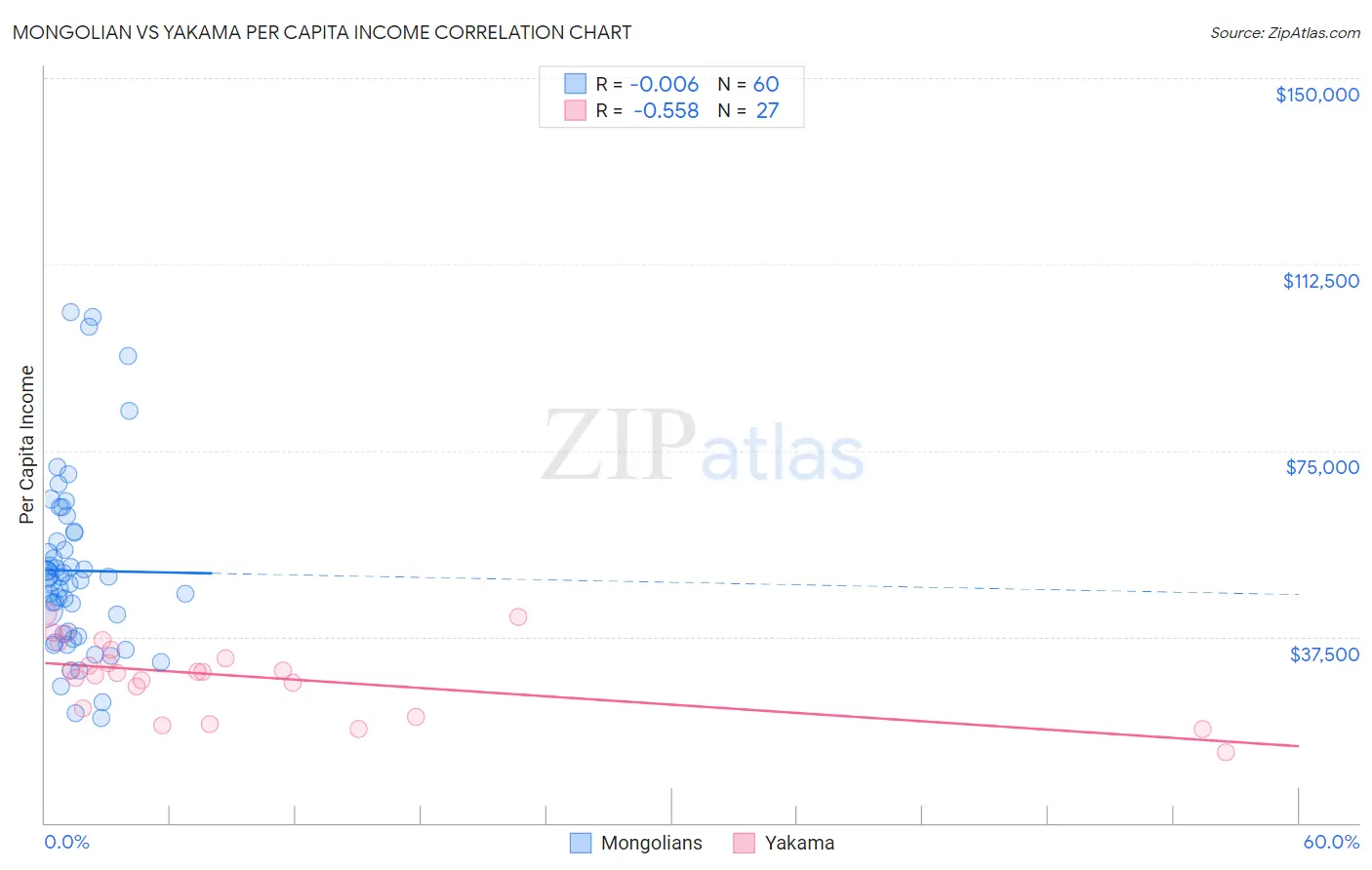 Mongolian vs Yakama Per Capita Income