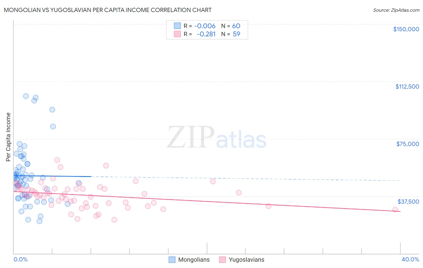 Mongolian vs Yugoslavian Per Capita Income