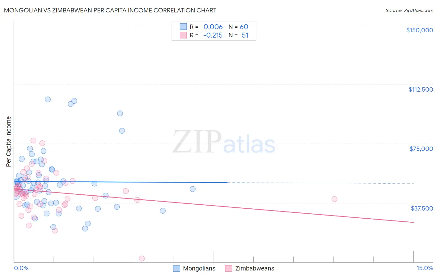 Mongolian vs Zimbabwean Per Capita Income