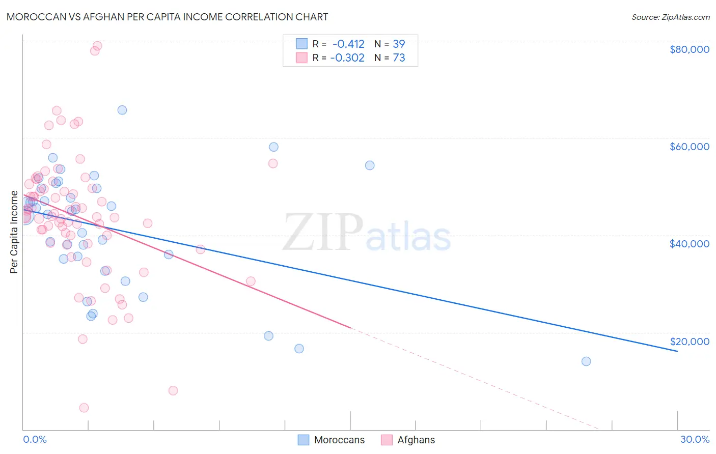 Moroccan vs Afghan Per Capita Income