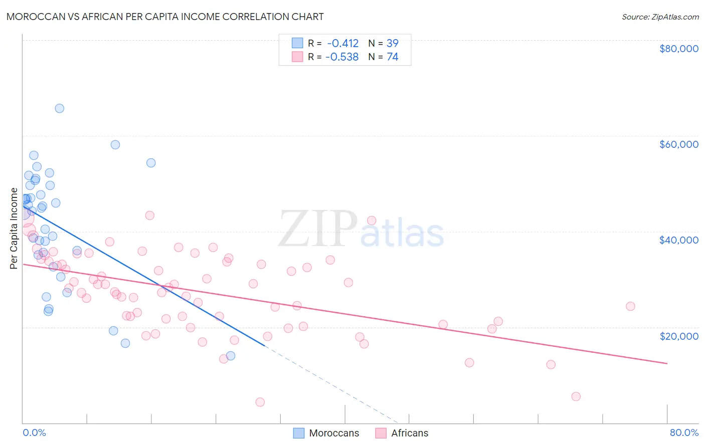 Moroccan vs African Per Capita Income
