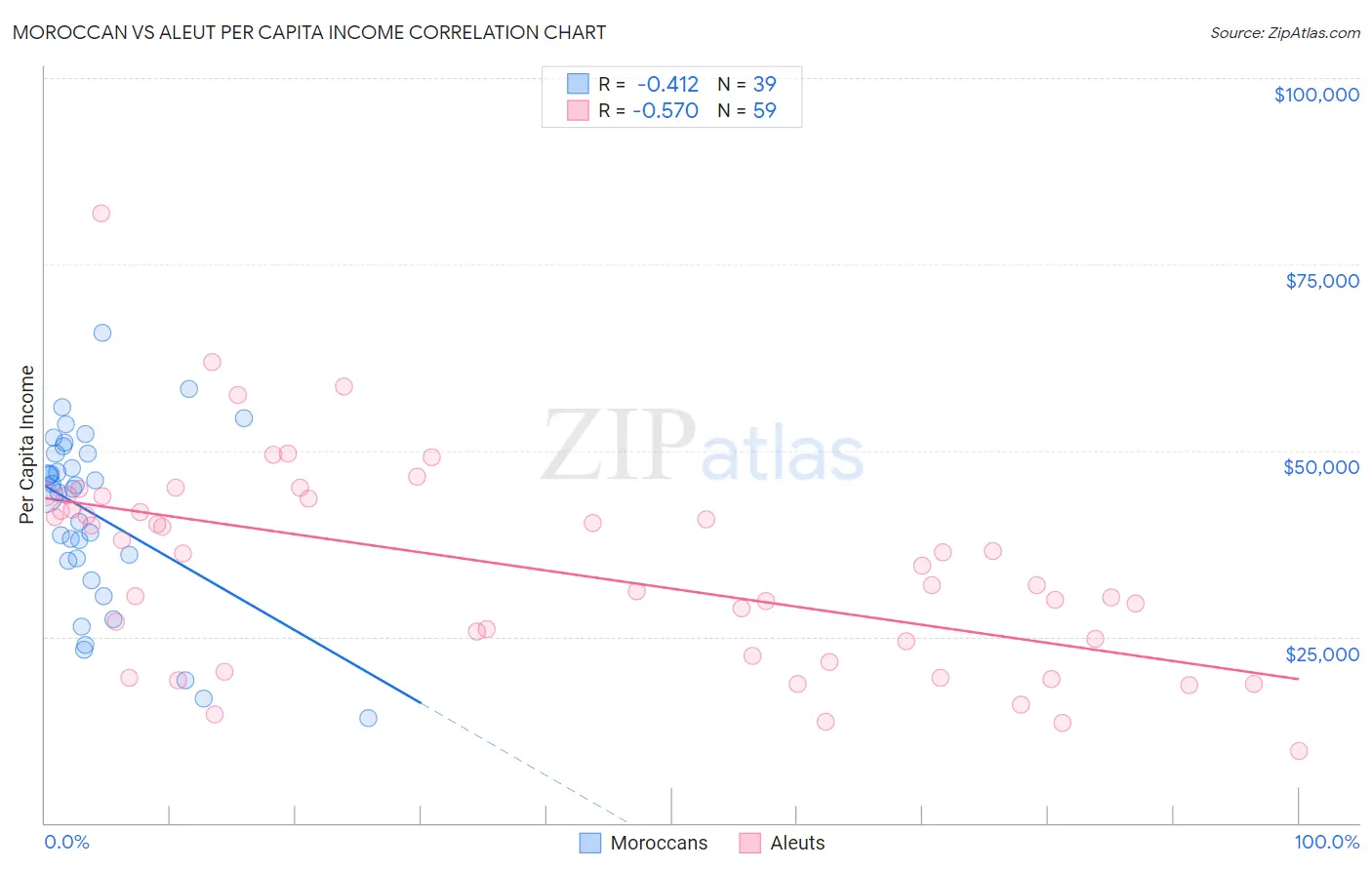 Moroccan vs Aleut Per Capita Income