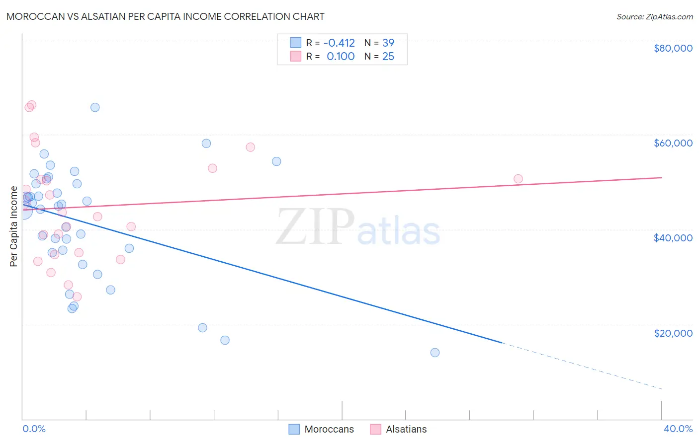Moroccan vs Alsatian Per Capita Income