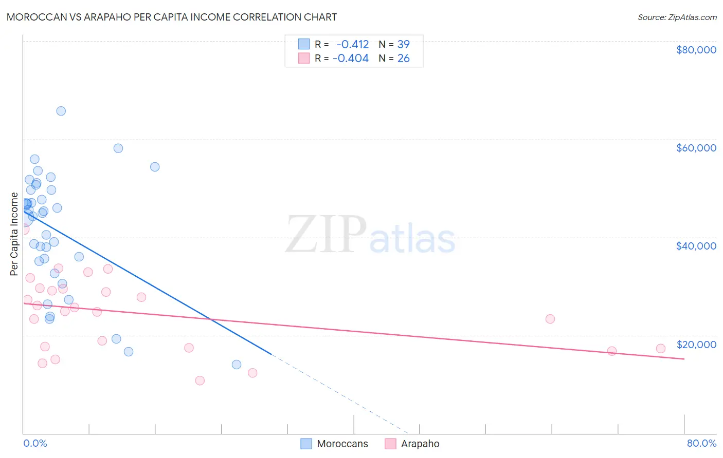 Moroccan vs Arapaho Per Capita Income