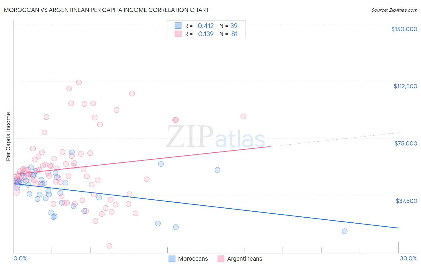 Moroccan vs Argentinean Per Capita Income