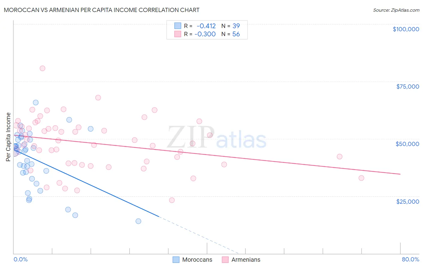 Moroccan vs Armenian Per Capita Income