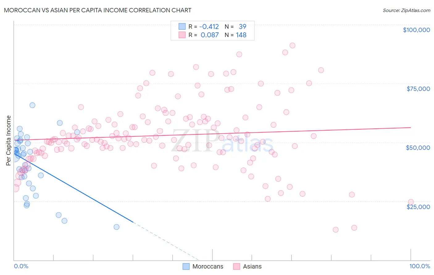 Moroccan vs Asian Per Capita Income