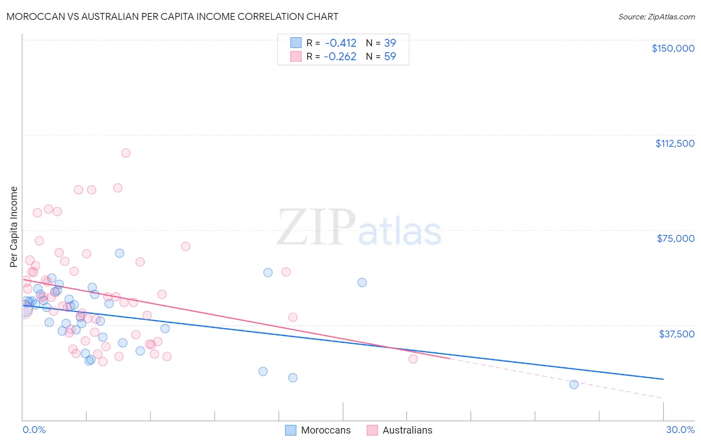 Moroccan vs Australian Per Capita Income