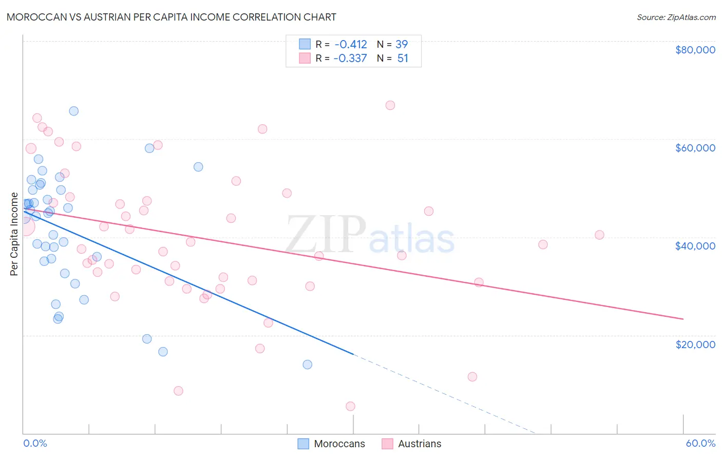 Moroccan vs Austrian Per Capita Income