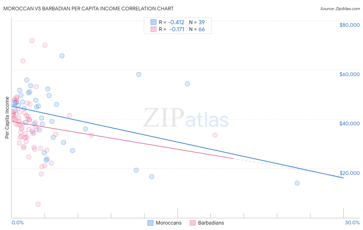 Moroccan vs Barbadian Per Capita Income