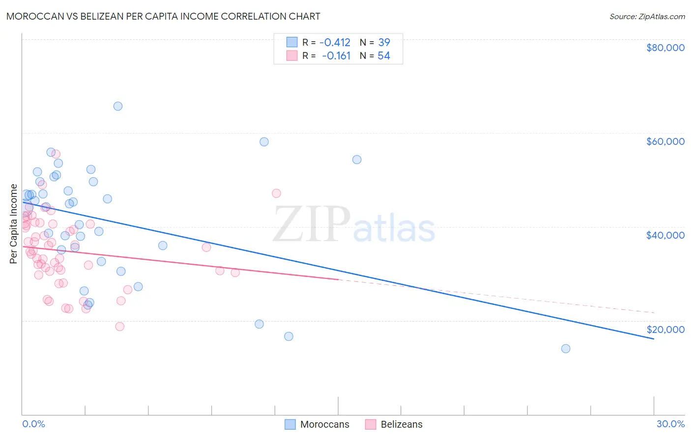 Moroccan vs Belizean Per Capita Income