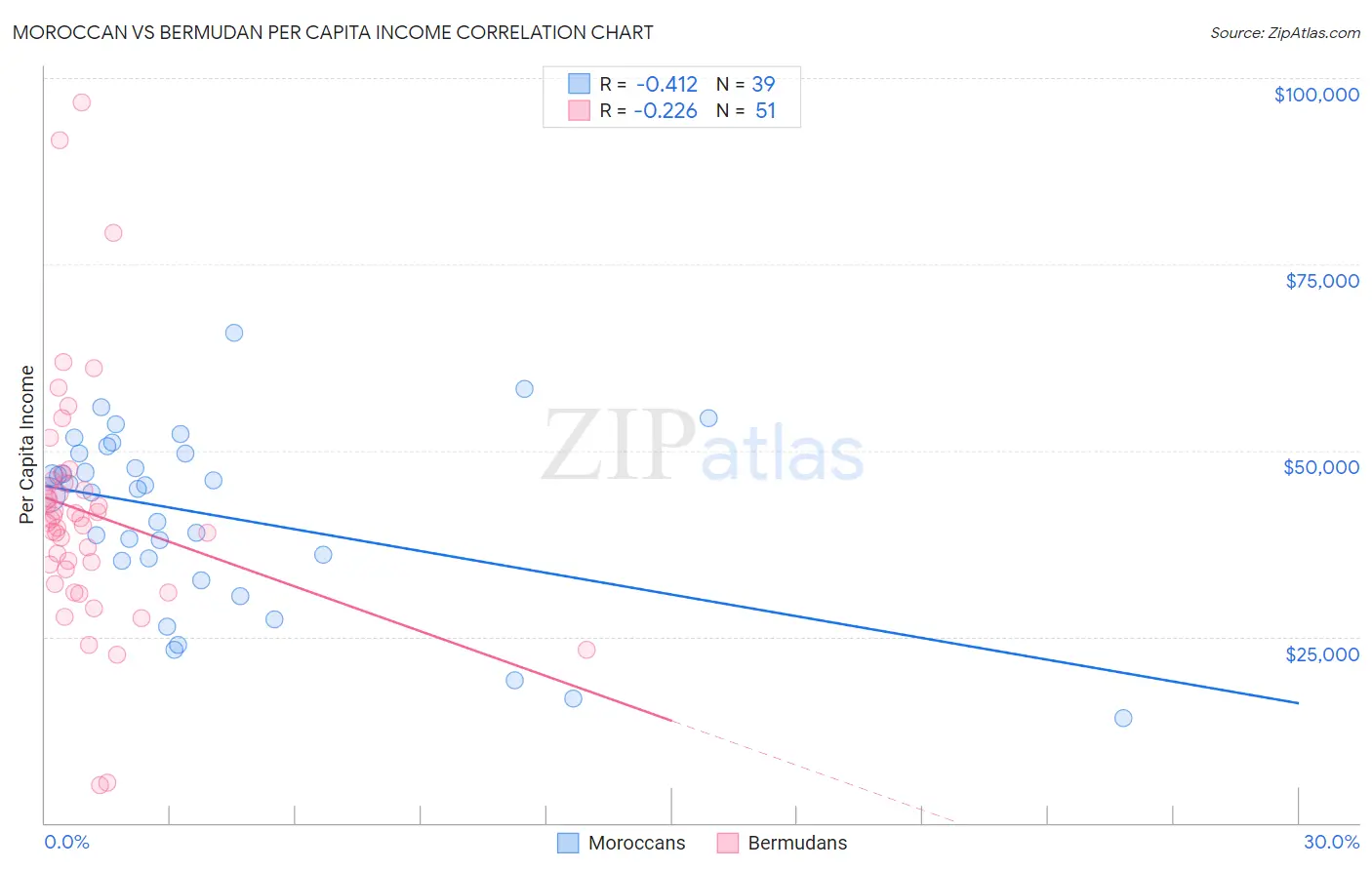 Moroccan vs Bermudan Per Capita Income