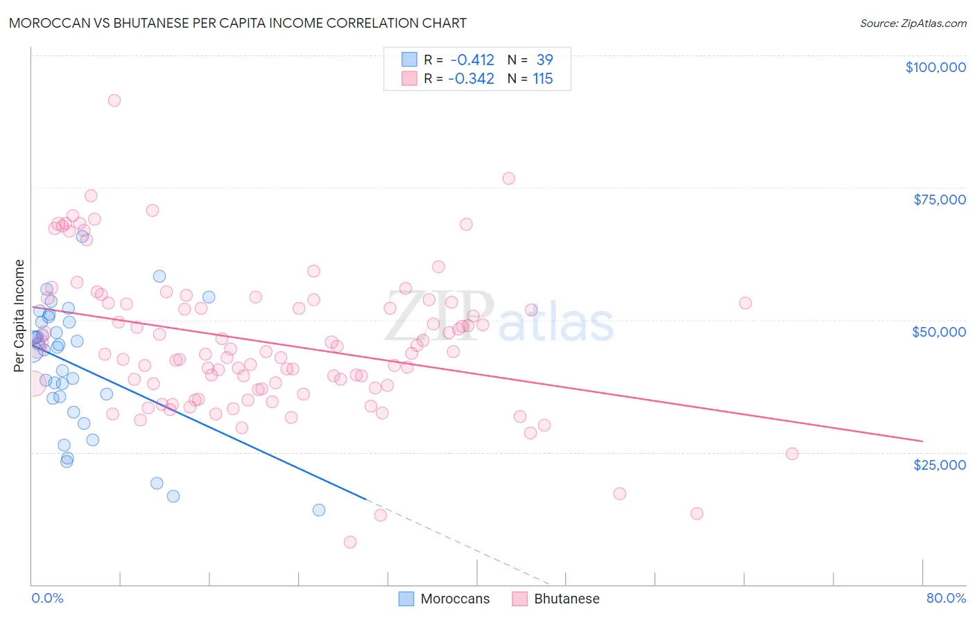 Moroccan vs Bhutanese Per Capita Income