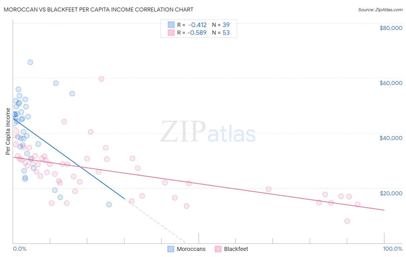 Moroccan vs Blackfeet Per Capita Income